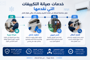 خدمات صيانة التكييفات بالشرقية تشمل كشف الأعطال وشحن الفريون والتنظيف والصيانة الدورية