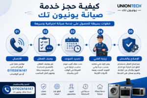 خطوات حجز خدمة صيانة يونيون تك من خلال خدمة العملاء والدعم الفني